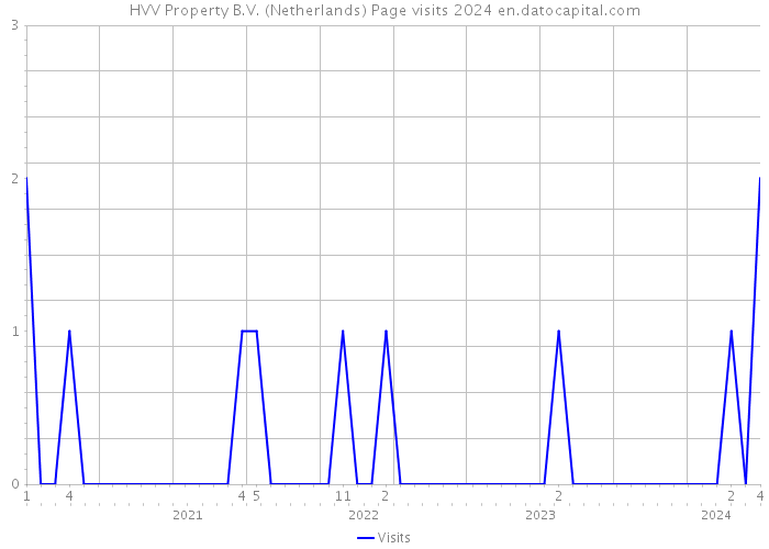 HVV Property B.V. (Netherlands) Page visits 2024 