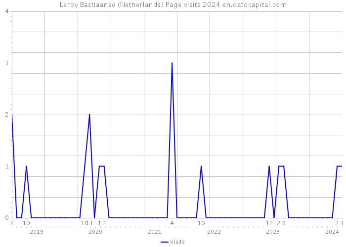 Leroy Bastiaanse (Netherlands) Page visits 2024 