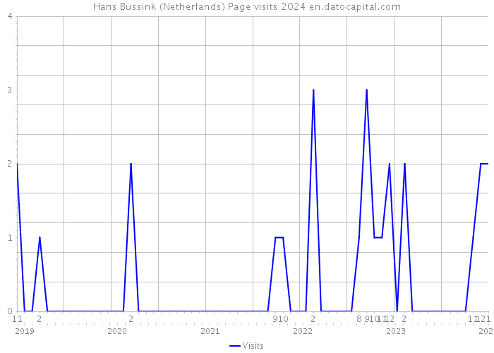 Hans Bussink (Netherlands) Page visits 2024 