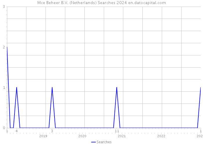 Mce Beheer B.V. (Netherlands) Searches 2024 