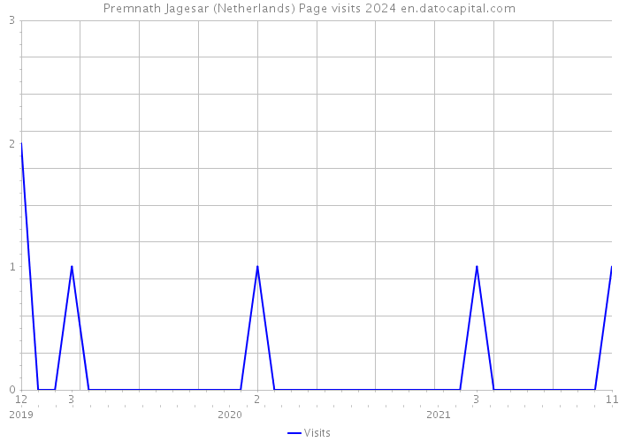 Premnath Jagesar (Netherlands) Page visits 2024 