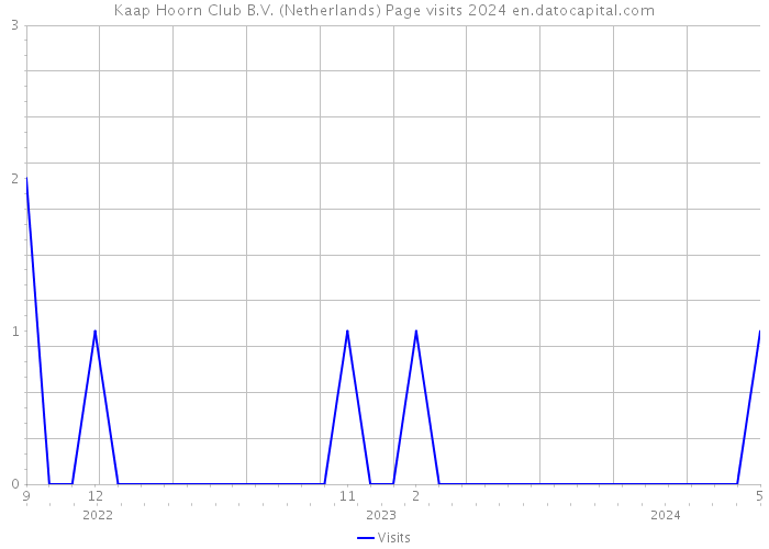 Kaap Hoorn Club B.V. (Netherlands) Page visits 2024 