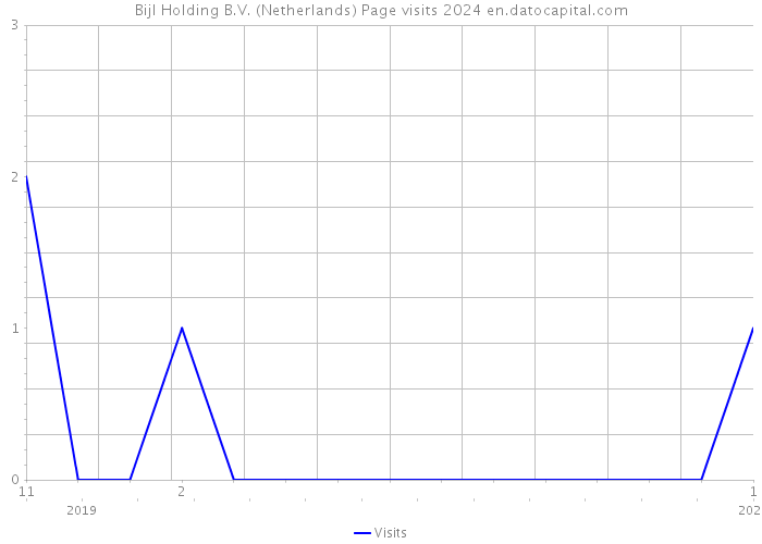 Bijl Holding B.V. (Netherlands) Page visits 2024 