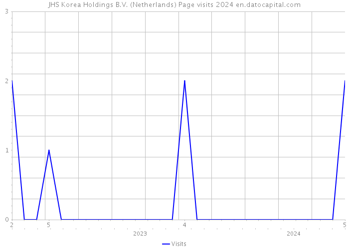 JHS Korea Holdings B.V. (Netherlands) Page visits 2024 