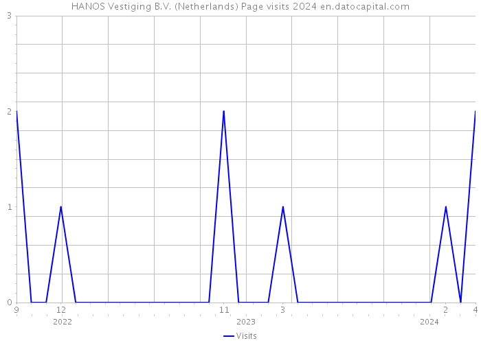 HANOS Vestiging B.V. (Netherlands) Page visits 2024 