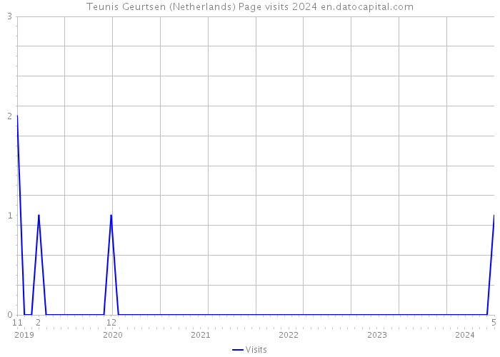 Teunis Geurtsen (Netherlands) Page visits 2024 