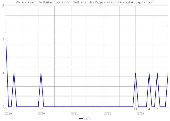 Warmoezerij De Buitenplaats B.V. (Netherlands) Page visits 2024 