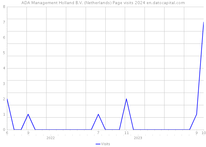 ADA Management Holland B.V. (Netherlands) Page visits 2024 