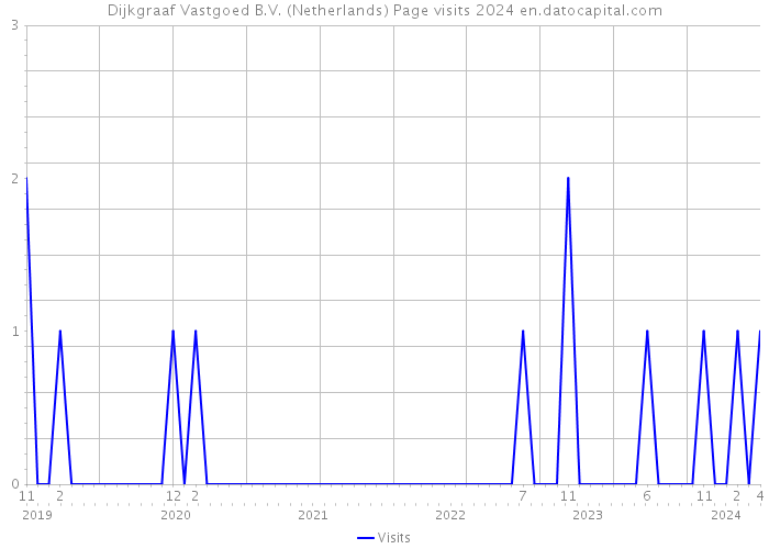 Dijkgraaf Vastgoed B.V. (Netherlands) Page visits 2024 