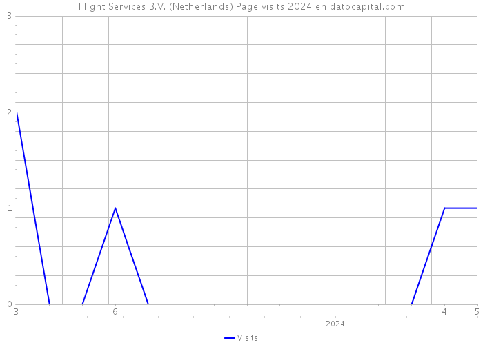 Flight Services B.V. (Netherlands) Page visits 2024 