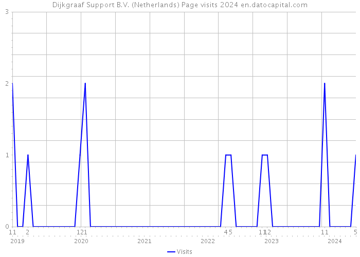 Dijkgraaf Support B.V. (Netherlands) Page visits 2024 