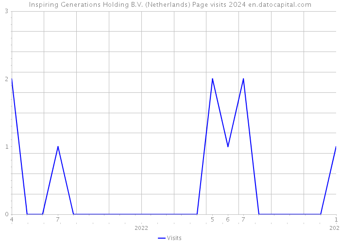 Inspiring Generations Holding B.V. (Netherlands) Page visits 2024 