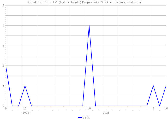 Korak Holding B.V. (Netherlands) Page visits 2024 