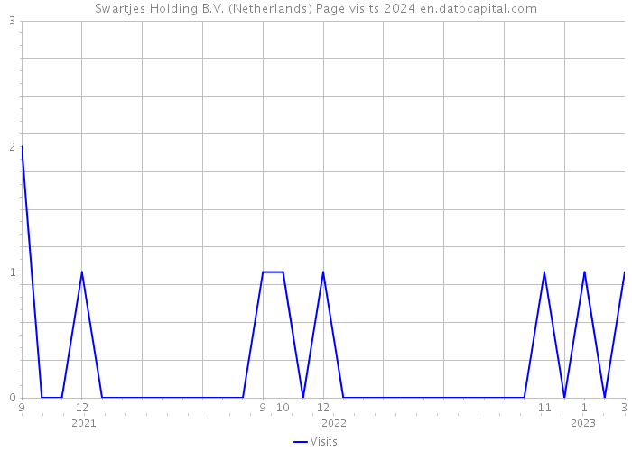Swartjes Holding B.V. (Netherlands) Page visits 2024 