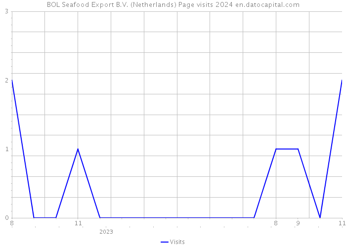 BOL Seafood Export B.V. (Netherlands) Page visits 2024 
