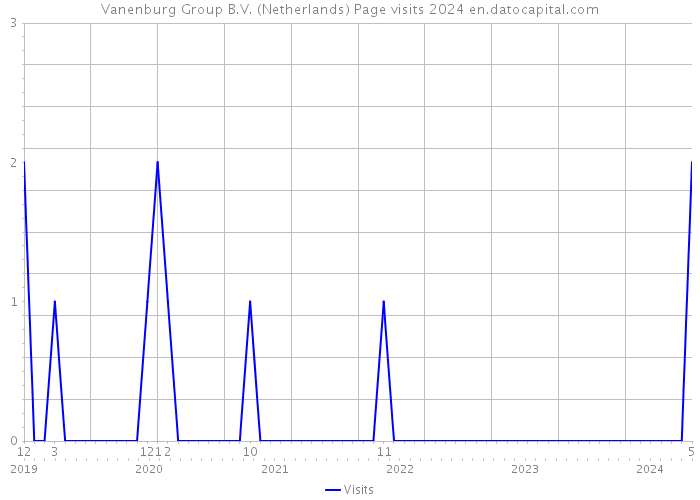 Vanenburg Group B.V. (Netherlands) Page visits 2024 