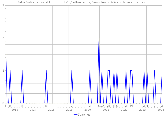 DaKa Valkenswaard Holding B.V. (Netherlands) Searches 2024 