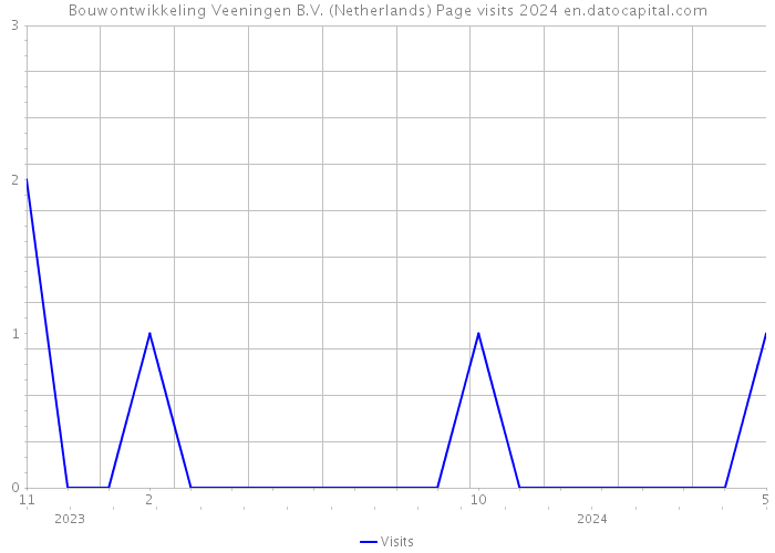 Bouwontwikkeling Veeningen B.V. (Netherlands) Page visits 2024 