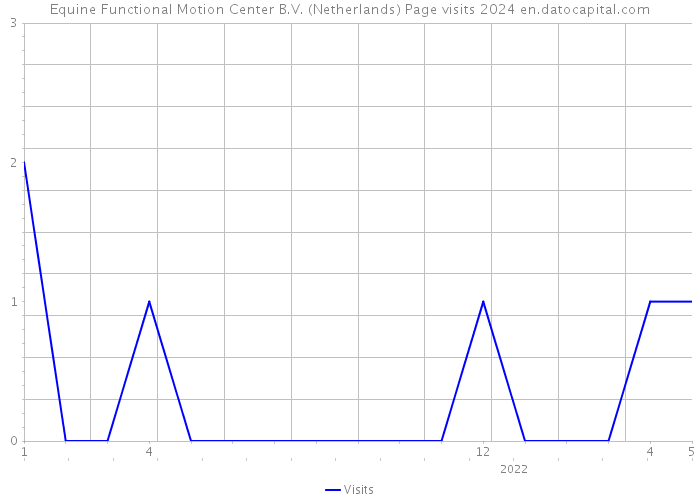 Equine Functional Motion Center B.V. (Netherlands) Page visits 2024 