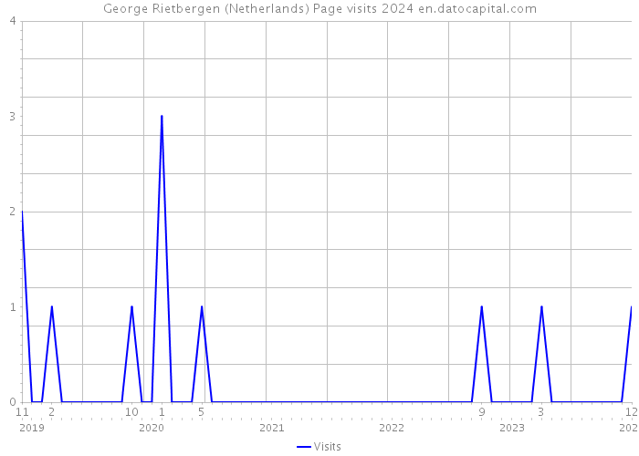 George Rietbergen (Netherlands) Page visits 2024 