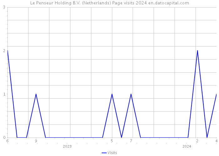 Le Penseur Holding B.V. (Netherlands) Page visits 2024 