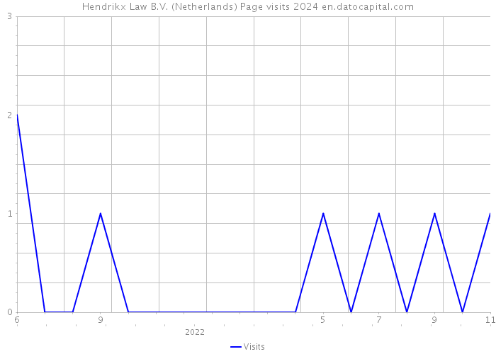 Hendrikx Law B.V. (Netherlands) Page visits 2024 