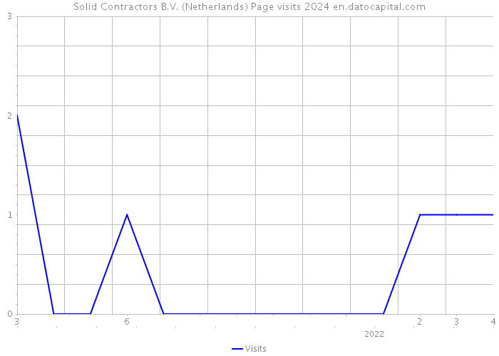Solid Contractors B.V. (Netherlands) Page visits 2024 