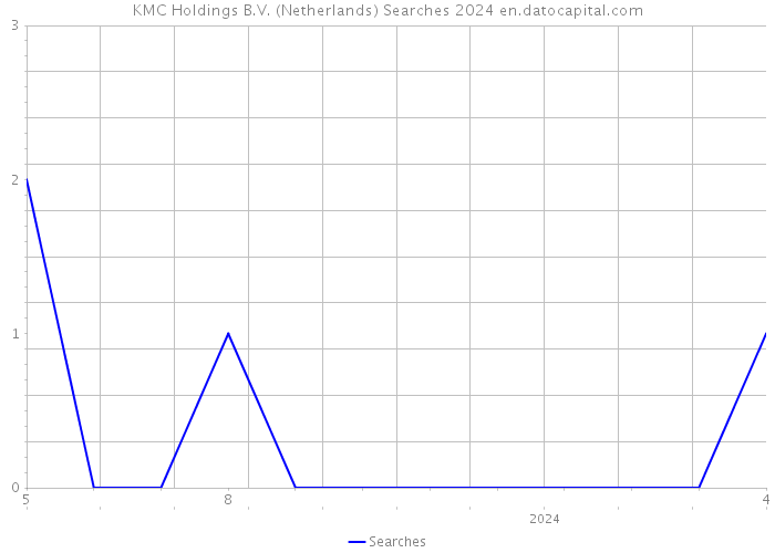 KMC Holdings B.V. (Netherlands) Searches 2024 