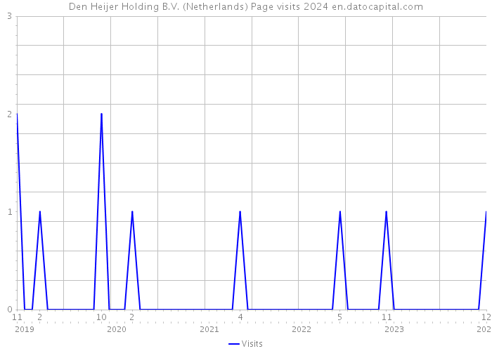 Den Heijer Holding B.V. (Netherlands) Page visits 2024 