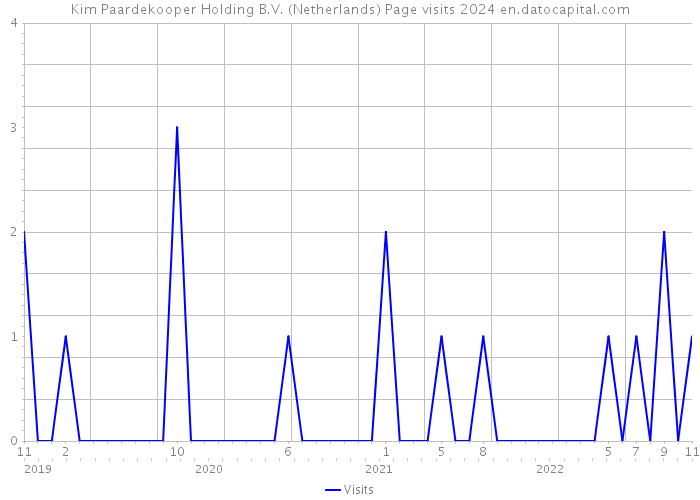 Kim Paardekooper Holding B.V. (Netherlands) Page visits 2024 