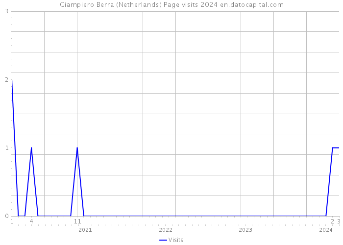 Giampiero Berra (Netherlands) Page visits 2024 