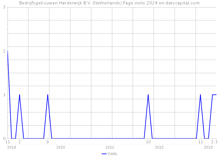Bedrijfsgebouwen Harderwijk B.V. (Netherlands) Page visits 2024 