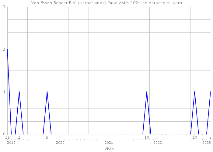 Van Essen Beheer B.V. (Netherlands) Page visits 2024 