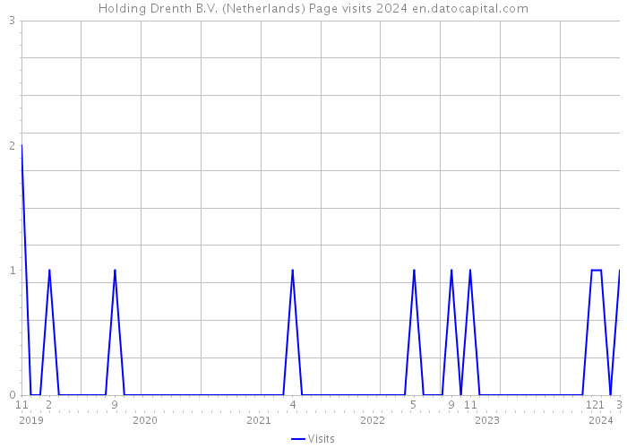 Holding Drenth B.V. (Netherlands) Page visits 2024 