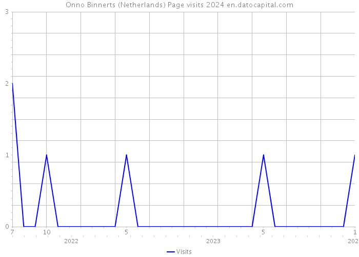 Onno Binnerts (Netherlands) Page visits 2024 