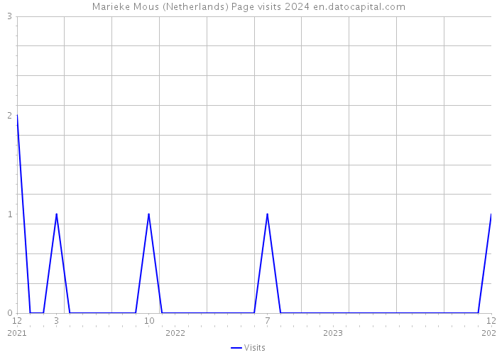 Marieke Mous (Netherlands) Page visits 2024 