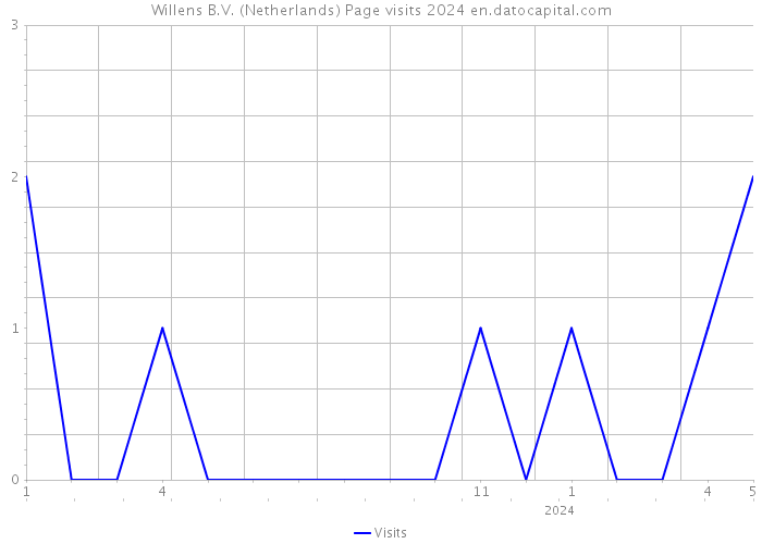Willens B.V. (Netherlands) Page visits 2024 