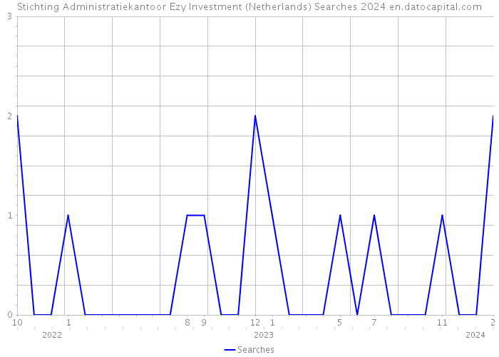 Stichting Administratiekantoor Ezy Investment (Netherlands) Searches 2024 