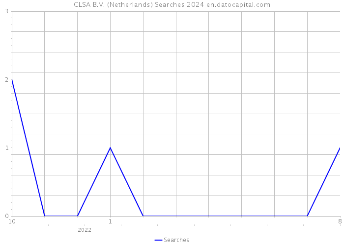 CLSA B.V. (Netherlands) Searches 2024 