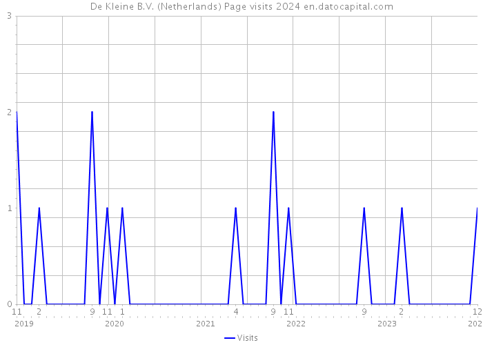 De Kleine B.V. (Netherlands) Page visits 2024 