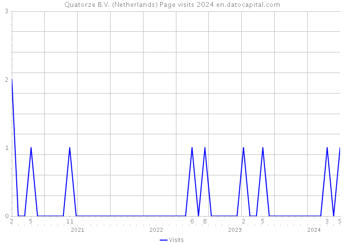 Quatorze B.V. (Netherlands) Page visits 2024 