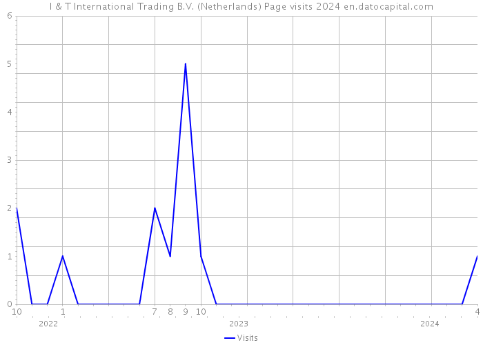 I & T International Trading B.V. (Netherlands) Page visits 2024 