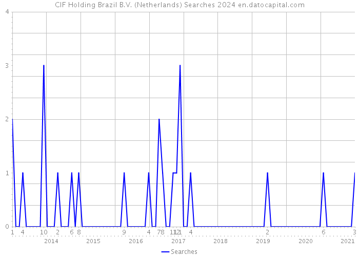 CIF Holding Brazil B.V. (Netherlands) Searches 2024 