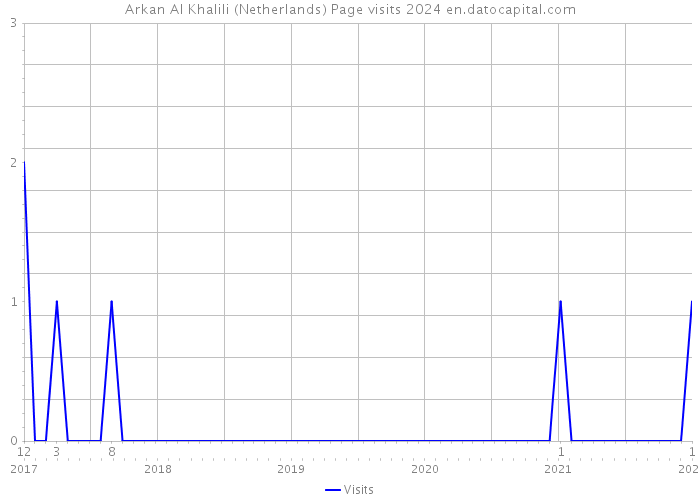 Arkan Al Khalili (Netherlands) Page visits 2024 