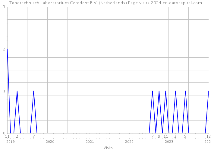Tandtechnisch Laboratorium Ceradent B.V. (Netherlands) Page visits 2024 