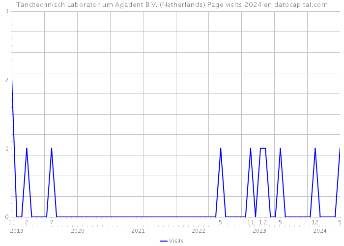Tandtechnisch Laboratorium Agadent B.V. (Netherlands) Page visits 2024 