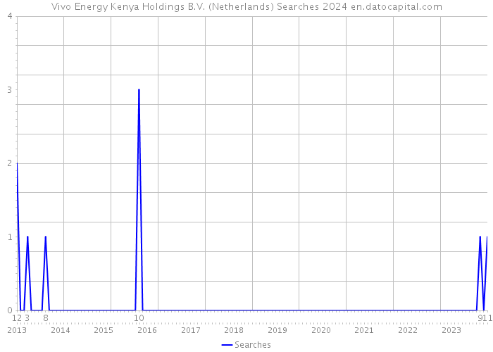 Vivo Energy Kenya Holdings B.V. (Netherlands) Searches 2024 