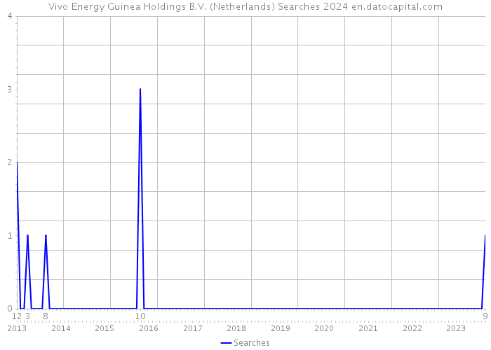 Vivo Energy Guinea Holdings B.V. (Netherlands) Searches 2024 