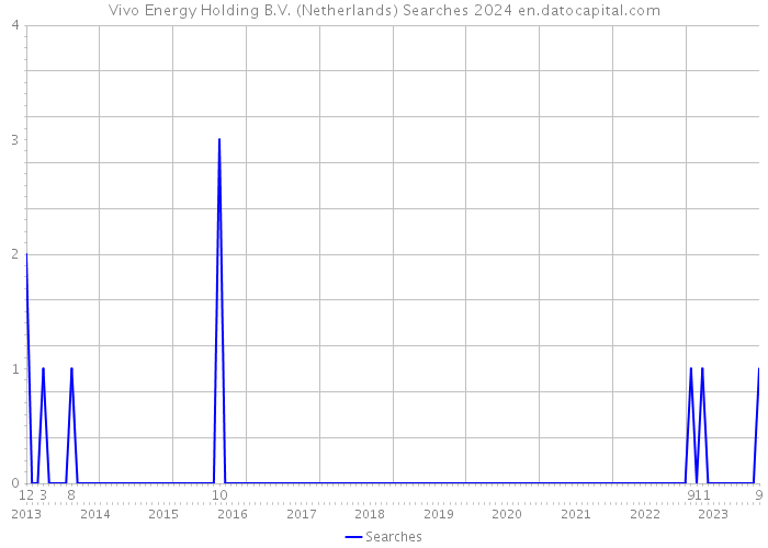Vivo Energy Holding B.V. (Netherlands) Searches 2024 