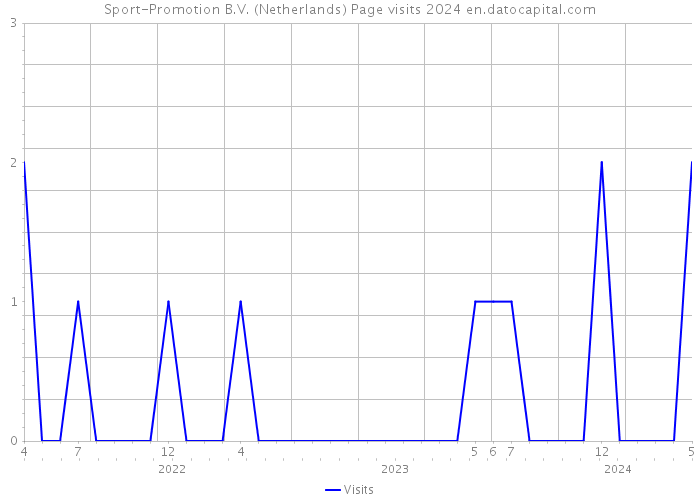 Sport-Promotion B.V. (Netherlands) Page visits 2024 